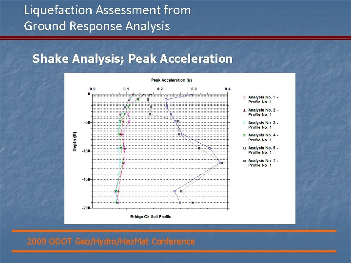 Liquefaction Assessment from Ground Response Analysis Shake Analysis; Peak Acceleration 2009 ODOT Geo/Hydro/Haz. Mat