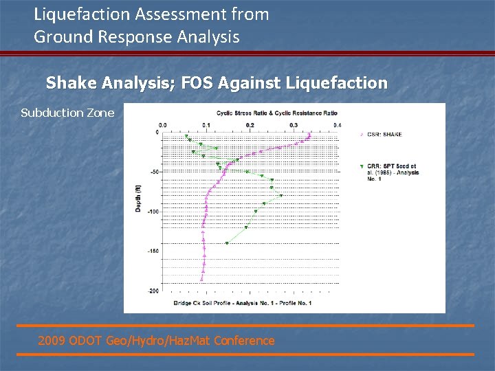 Liquefaction Assessment from Ground Response Analysis Shake Analysis; FOS Against Liquefaction Subduction Zone 2009