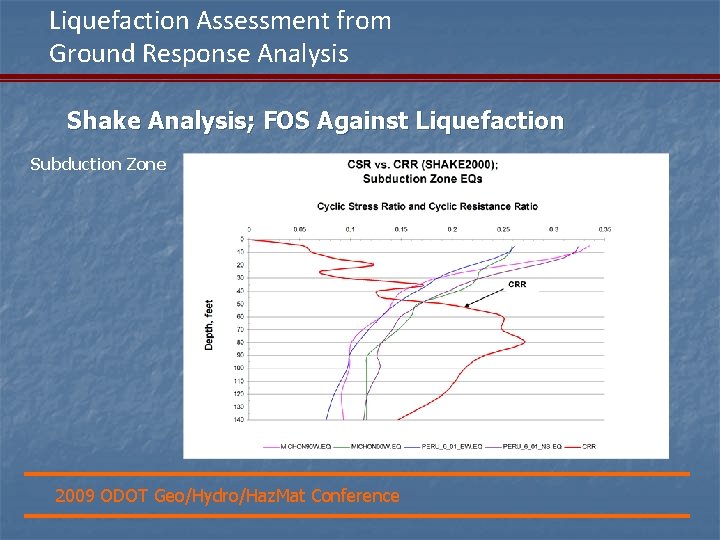 Liquefaction Assessment from Ground Response Analysis Shake Analysis; FOS Against Liquefaction Subduction Zone 2009