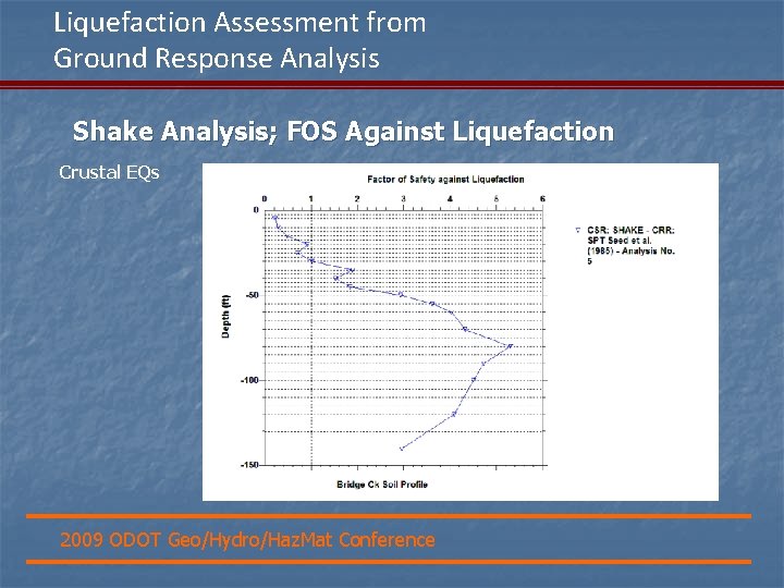 Liquefaction Assessment from Ground Response Analysis Shake Analysis; FOS Against Liquefaction Crustal EQs 2009