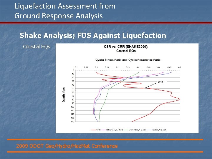 Liquefaction Assessment from Ground Response Analysis Shake Analysis; FOS Against Liquefaction Crustal EQs 2009