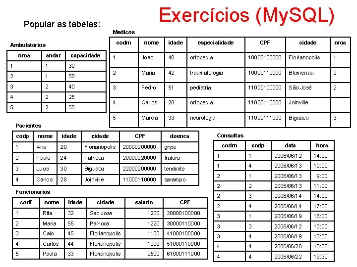 Exercícios (My. SQL) Popular as tabelas: Medicos codm Ambulatorios nroa andar capacidade 1 1