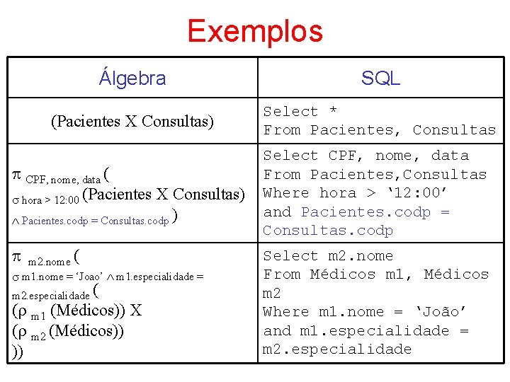 Exemplos Álgebra SQL (Pacientes X Consultas) Select * From Pacientes, Consultas CPF, nome, data