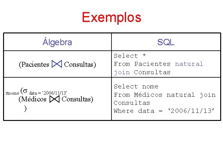 Exemplos Álgebra (Pacientes Consultas) nome ( data = ’ 2006/11/13’ (Médicos Consultas) ) SQL