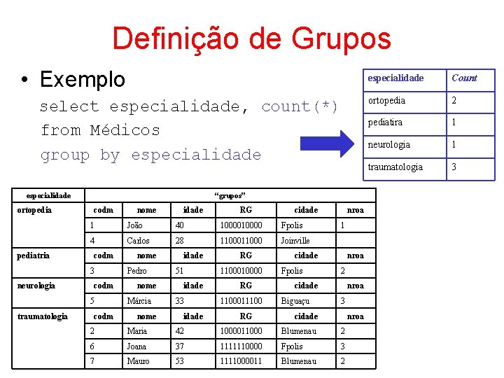 Definição de Grupos • Exemplo select especialidade, count(*) from Médicos group by especialidade ortopediatria