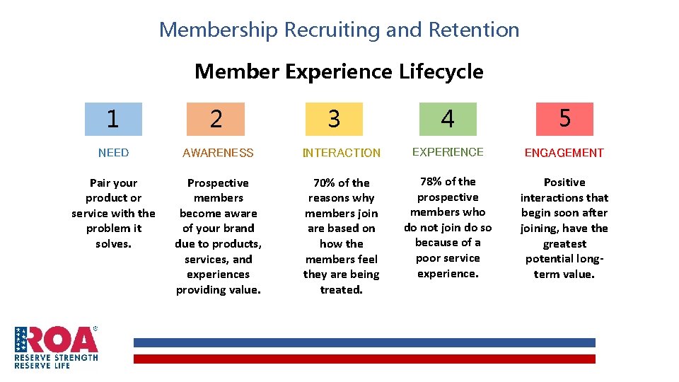 Membership Recruiting and Retention Member Experience Lifecycle 1 2 NEED AWARENESS Pair your product