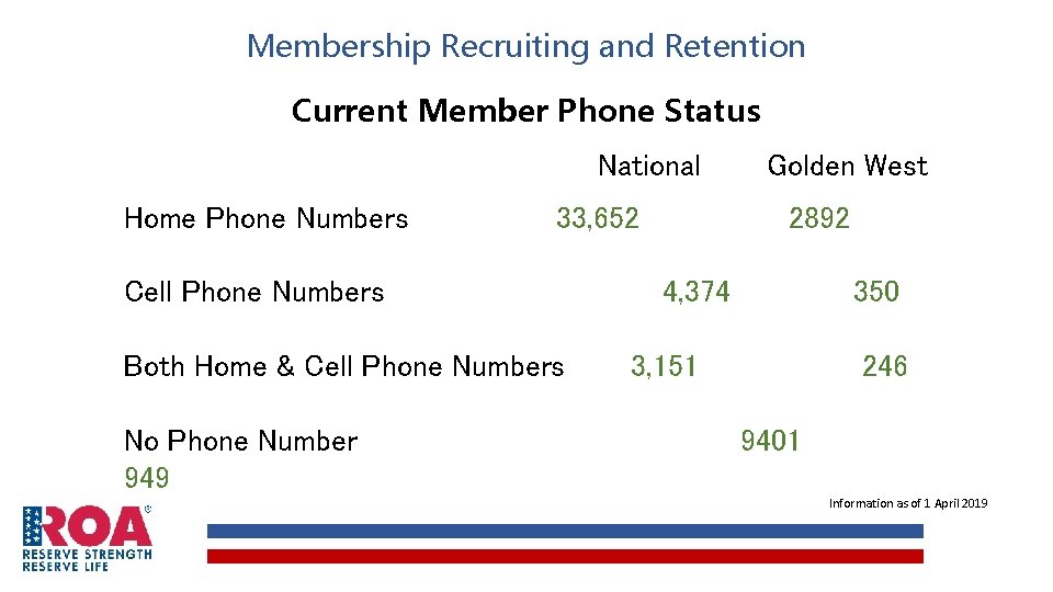 Membership Recruiting and Retention Current Member Phone Status National Home Phone Numbers 33, 652 Membership Recruiting and Retention Current Member Phone Status National Home Phone Numbers 33, 652