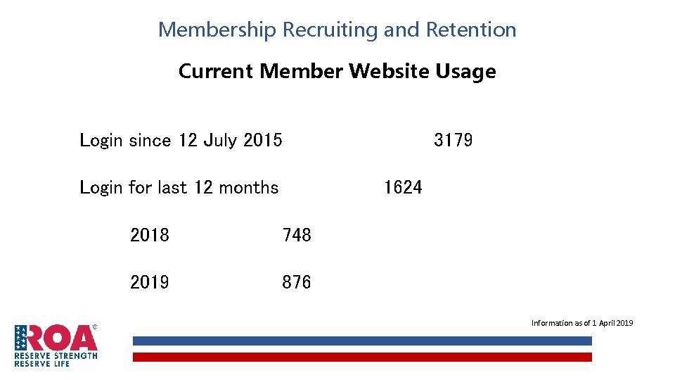 Membership Recruiting and Retention Current Member Website Usage Login since 12 July 2015 Login