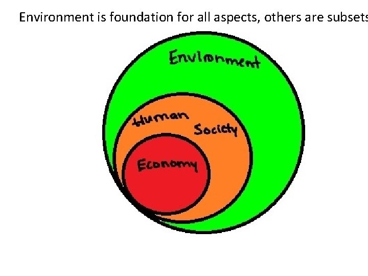 Environment is foundation for all aspects, others are subsets 