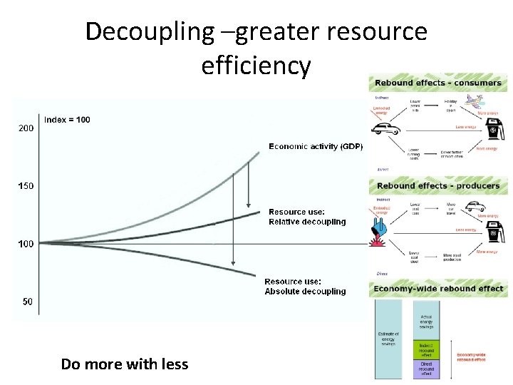 Decoupling –greater resource efficiency Do more with less 