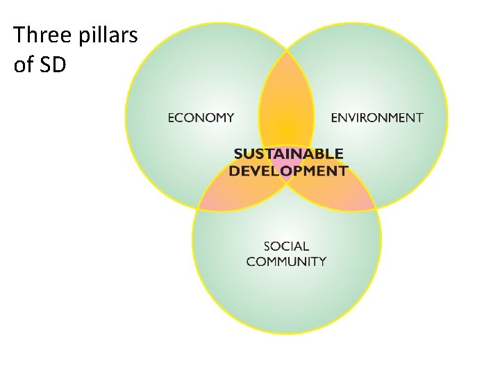 Three pillars of SD 