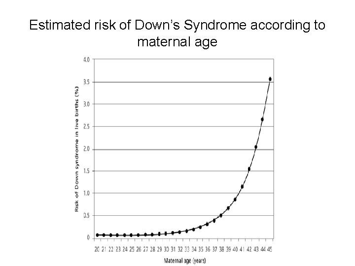 Estimated risk of Down’s Syndrome according to maternal age 