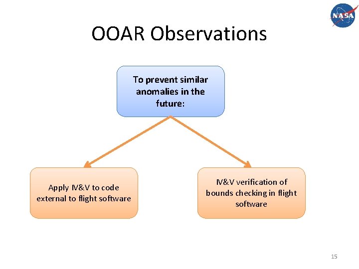 OOAR Observations To prevent similar anomalies in the future: Apply IV&V to code external