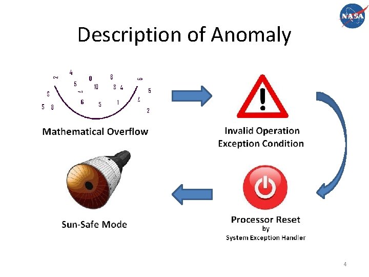 Description of Anomaly 4 