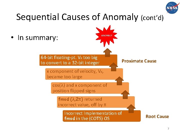 Sequential Causes of Anomaly (cont’d) • In summary: ANOMALY 64 -bit floating-pt. Vx too