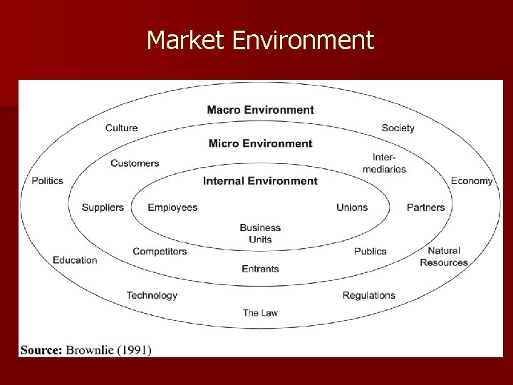 Market Environment 