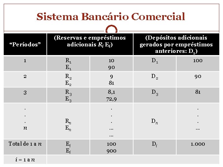 Sistema Bancário Comercial “Períodos” (Reservas e empréstimos adicionais Ri Ei) (Depósitos adicionais gerados por