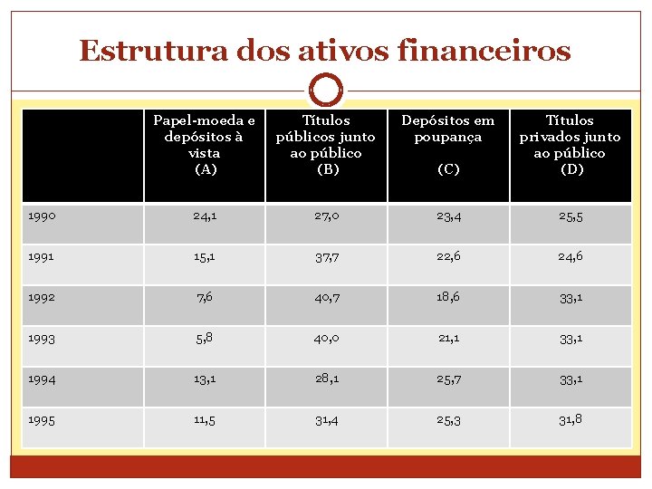 Estrutura dos ativos financeiros Papel-moeda e depósitos à vista (A) Títulos públicos junto ao