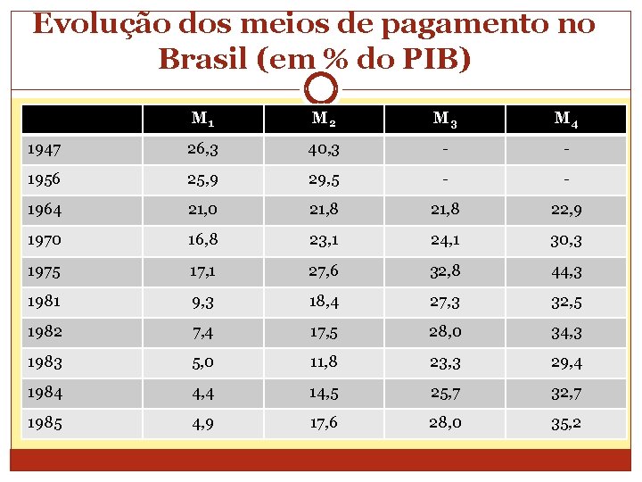 Evolução dos meios de pagamento no Brasil (em % do PIB) M 1 M