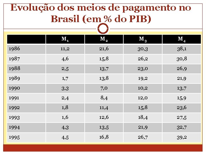 Evolução dos meios de pagamento no Brasil (em % do PIB) M 1 M