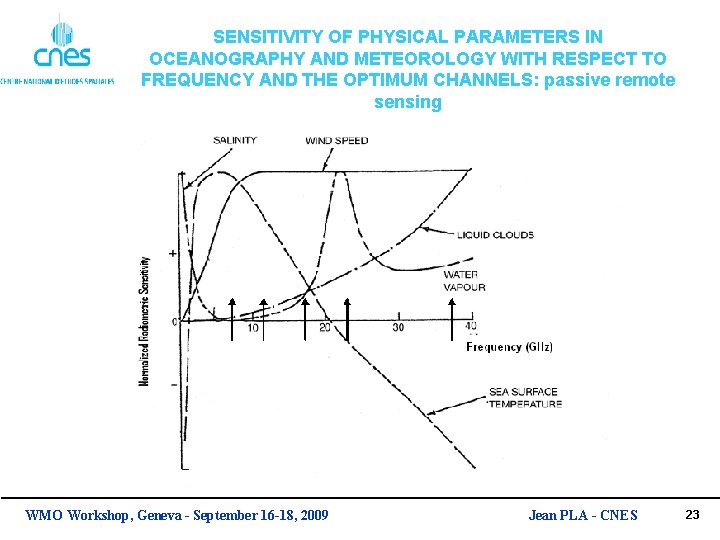 SENSITIVITY OF PHYSICAL PARAMETERS IN OCEANOGRAPHY AND METEOROLOGY WITH RESPECT TO FREQUENCY AND THE