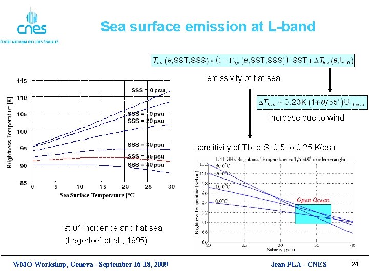 Sea surface emission at L-band emissivity of flat sea increase due to wind sensitivity