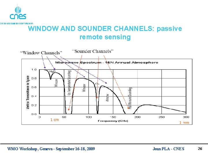WINDOW AND SOUNDER CHANNELS: passive remote sensing WMO Workshop, Geneva - September 16 -18,