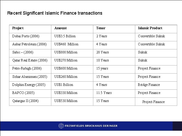 Recent Significant Islamic Finance transactions Project Amount Tenor Islamic Product Dubai Ports (2006) US$3.