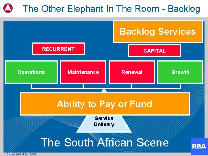 The Other Elephant In The Room - Backlog Services RECURRENT Operations CAPITAL Maintenance Renewal