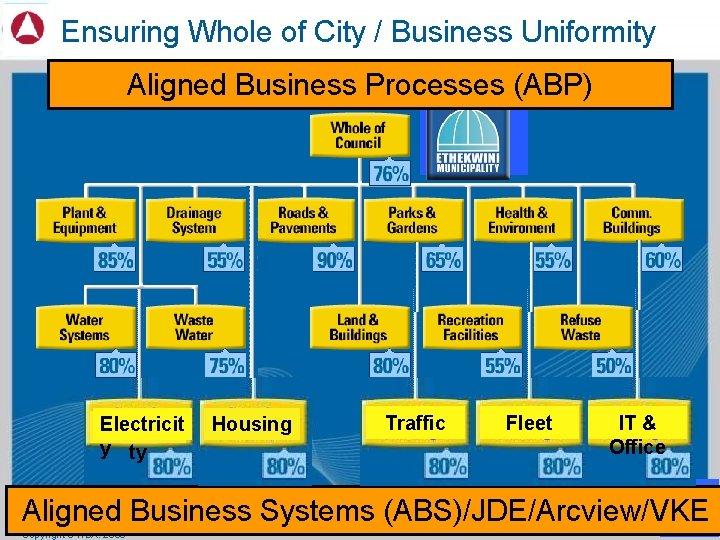 Ensuring Whole of City / Business Uniformity Aligned Business Processes (ABP) Electricit Electrici y