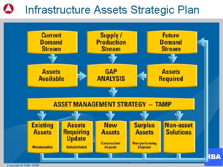 Infrastructure Assets Strategic Plan RBA Copyright © RBA. 2009 