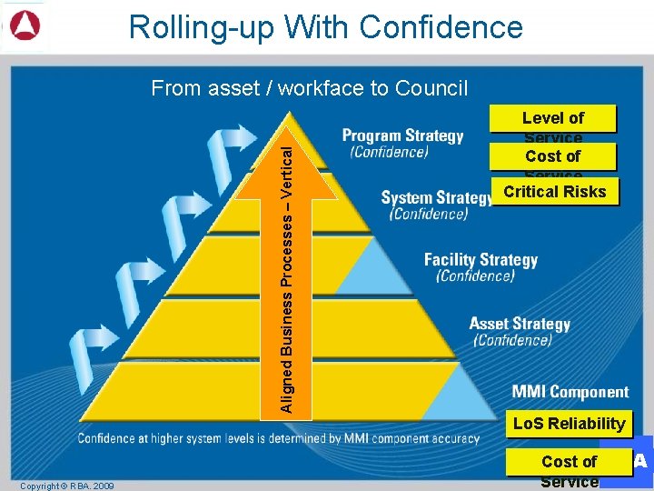 Rolling-up With Confidence Aligned Business Processes – Vertical From asset / workface to Council