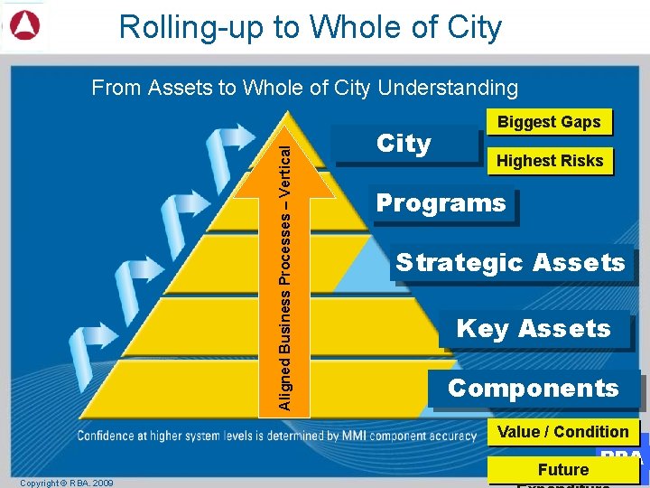 Rolling-up to Whole of City Aligned Business Processes – Vertical From Assets to Whole