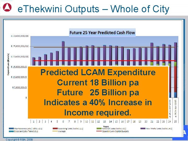 e. Thekwini Outputs – Whole of City Predicted LCAM Expenditure Current 18 Billion pa