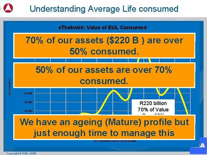 Understanding Average Life consumed e. Thekwini: Value of EUL Consumed 70% of our assets