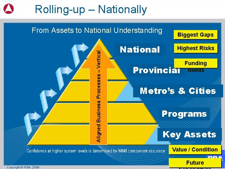 Rolling-up – Nationally Aligned Business Processes – Vertical From Assets to National Understanding National
