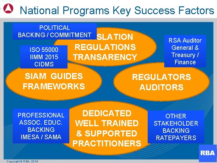 National Programs Key Success Factors POLITICAL BACKING / COMMITMENT LEGISLATION ISO 55000 IIMM 2015