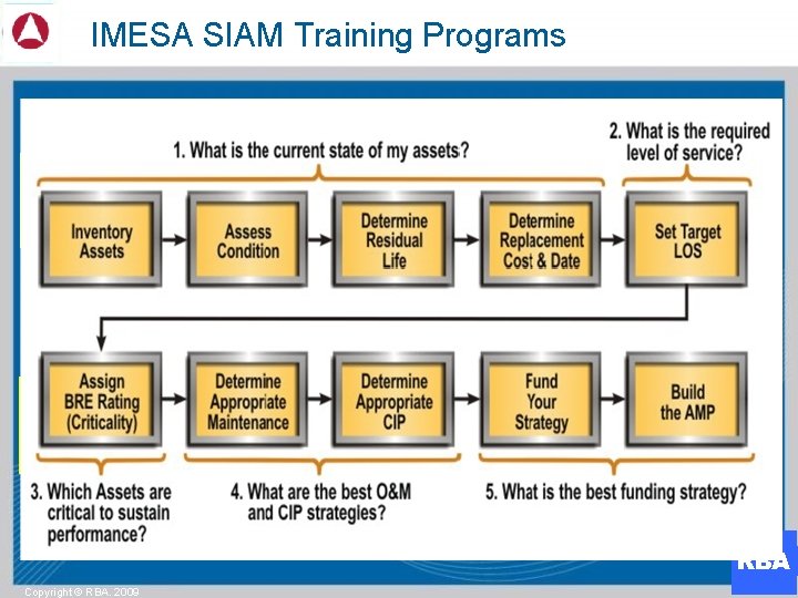  IMESA 10 Box Training IMESA SIAM Training Programs Develop Asset Register Determine Condition