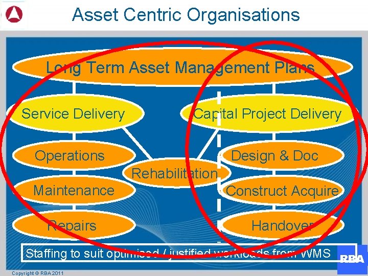Asset Centric Organisations Long Term Asset Management Plans Service Delivery Capital Project Delivery Operations