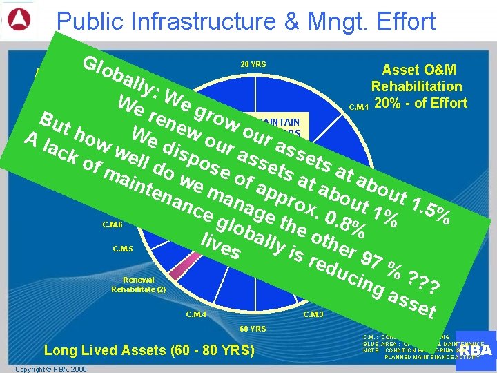 Public Infrastructure & Mngt. Effort Glo 20 YRS Asset Creation bal 80% + of