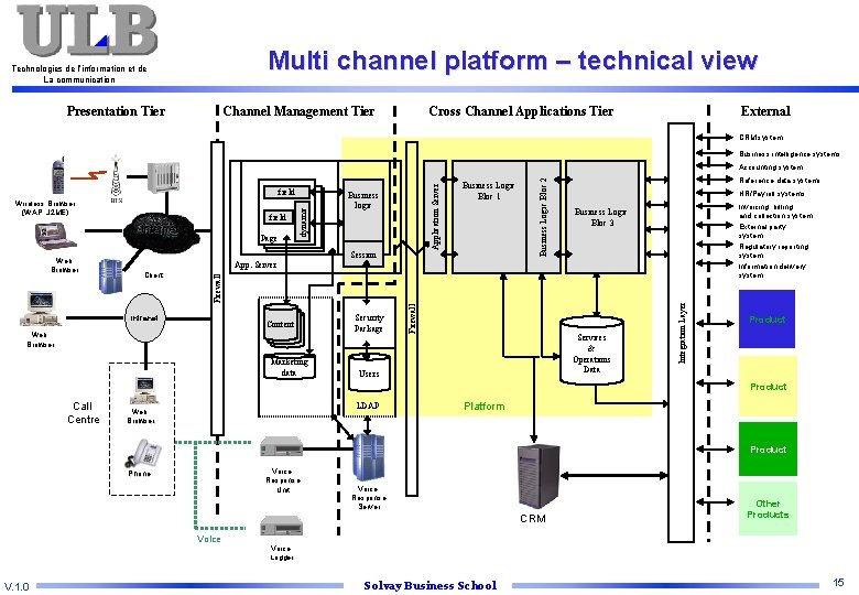 Multi channel platform – technical view Technologies de l’information et de La communication Presentation