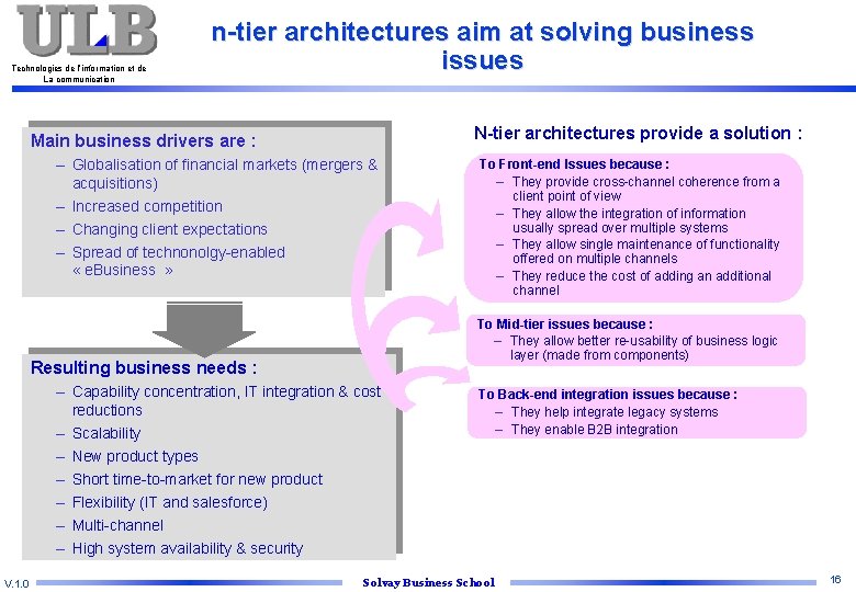 Technologies de l’information et de La communication n-tier architectures aim at solving business issues