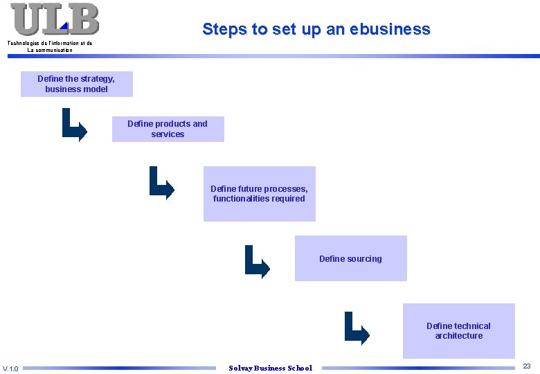 Steps to set up an ebusiness Technologies de l’information et de La communication Define
