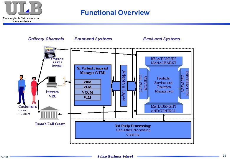 Functional Overview Technologies de l’information et de La communication Delivery Channels ATM/POS/ CARDS Network