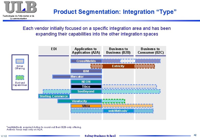 Technologies de l’information et de La communication Product Segmentation: Integration “Type” Each vendor initially