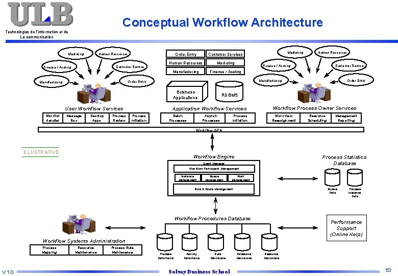 Conceptual Workflow Architecture Technologies de l’information et de La communication Human Resources Marketing Customer