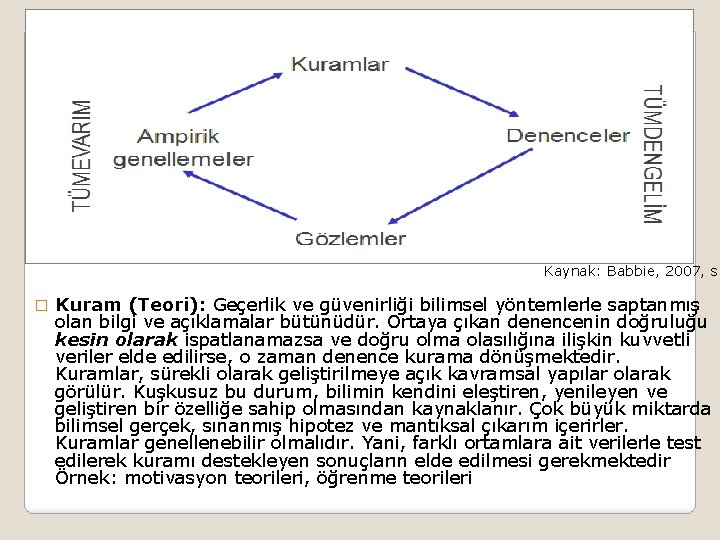  Kaynak: Babbie, 2007, s. � Kuram (Teori): Geçerlik ve güvenirliği bilimsel yöntemlerle saptanmış