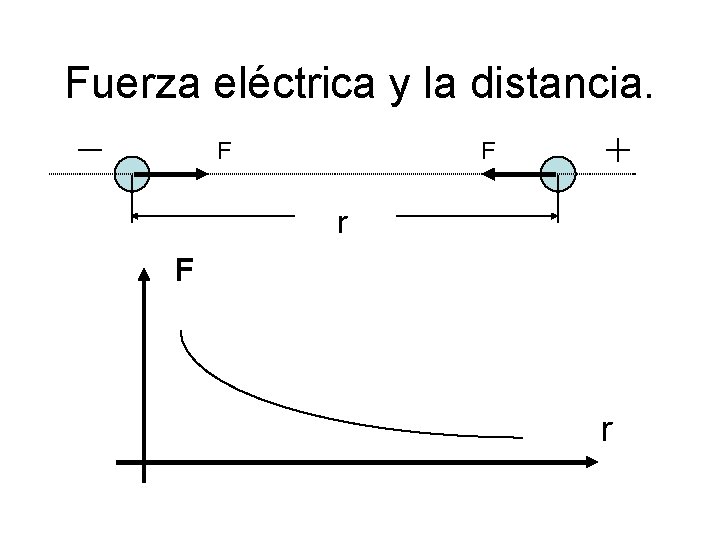Fuerza eléctrica y la distancia. F F r Fuerza eléctrica y la distancia. F F r