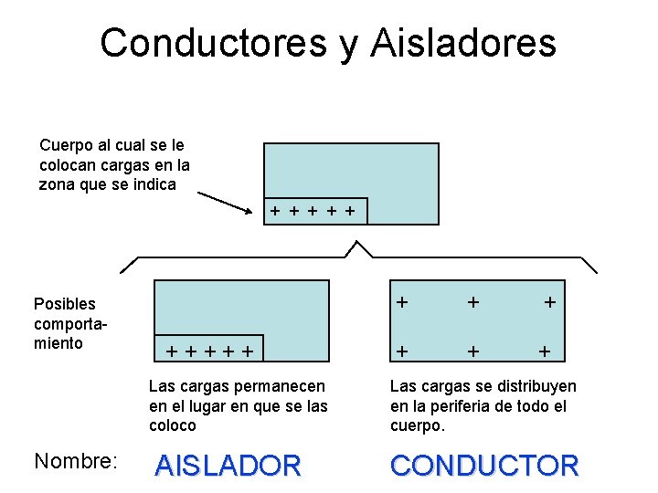 Conductores y Aisladores Cuerpo al cual se le colocan cargas en la zona que