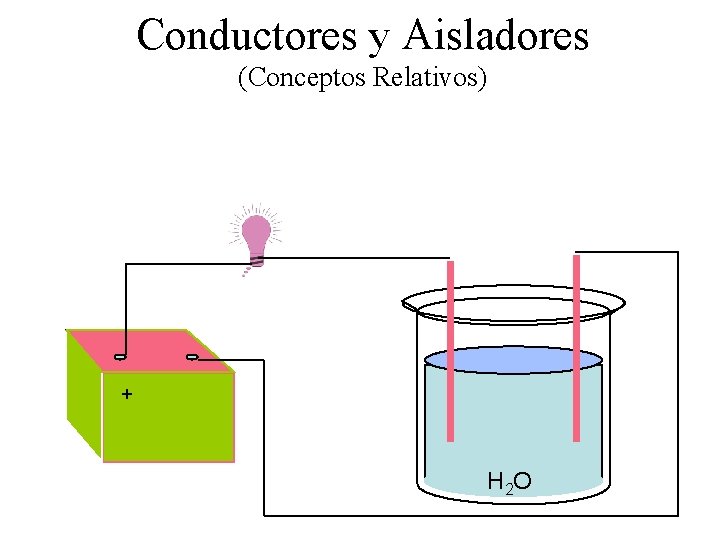 Conductores y Aisladores (Conceptos Relativos) + H 2 O 